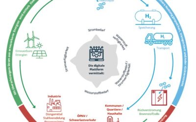 H2-Grid: Unser Leuchtturmprojekt stellt sich vor